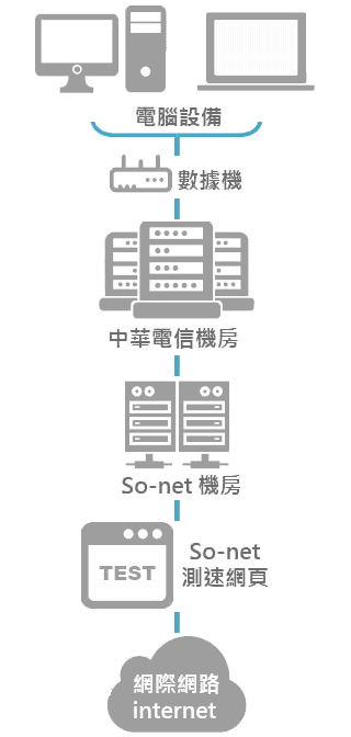 家裡的網路設備經由數據機，將訊號資料傳送至中華電信機房，透過So-net機房經由So-net測速網頁傳送到網際網路（Internet)。