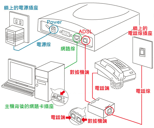 電源線接上設備Power孔後，插上電源插座。將牆上電話插座延長線接到分線設備的單孔輸入端，另取一條電話線，由分線設備的數據端孔接上設備數據端POTS孔，再取一條電話線，由分線設備的電話端孔接上電話，最後將欲上網主機接上網路線後，連接到設備網路孔即可。