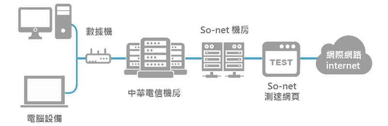 家裡的網路設備經由數據機，將訊號資料傳送至中華電信機房，透過So-net機房經由So-net測速網頁傳送到網際網路（Internet)。