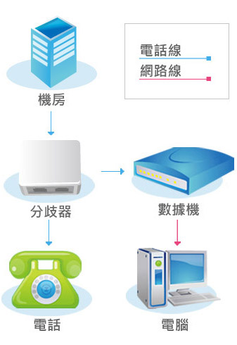 機房透過電話線傳輸到家中分歧器，由分歧器分線到家裡電話及數據機，再由數據機透過網路線連接到上網設備如電腦等等。