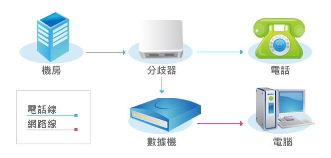 機房透過電話線傳輸到家中分歧器，由分歧器分線到家裡電話及數據機，再由數據機透過網路線連接到上網設備如電腦等等。