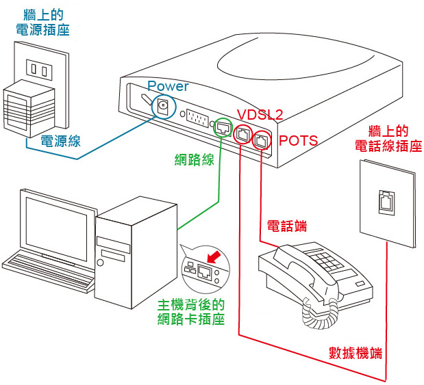 電源線接上設備Power孔後，插上電源插座。將牆上電話插座延長線接到設備VDSL2，另取一條電話線接上POTS孔並接上電話，再將欲上網主機接上網路線後，連接到設備網路孔即可。